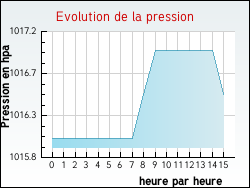 Evolution de la pression de la ville Faye-l'Abbesse